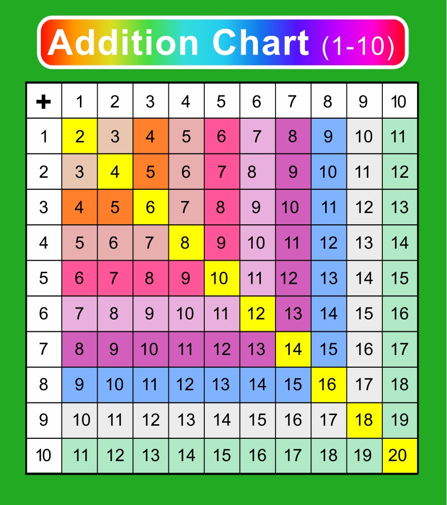 Addition Charts Addition Tables