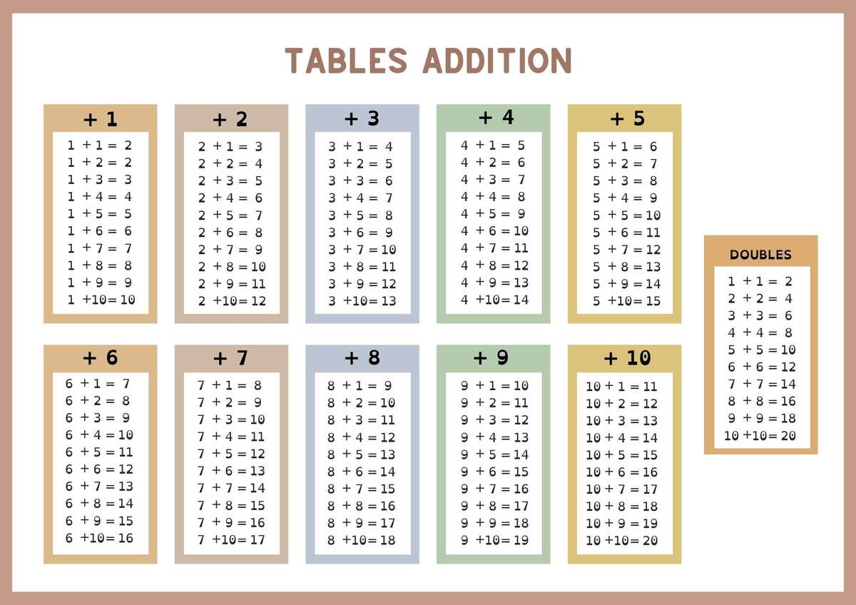 Addition Tables Addition Sheet Etsy Israel
