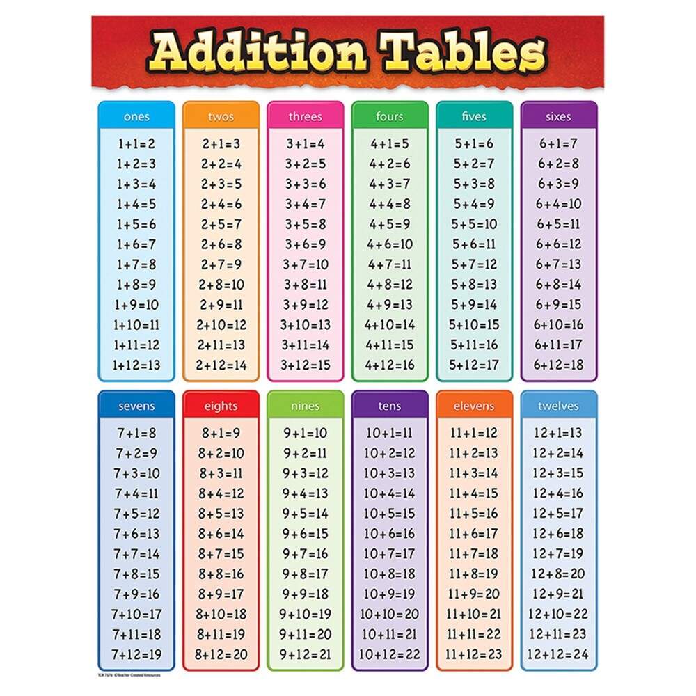Addition Tables Chart TCR7576 Teacher Created Resources Math