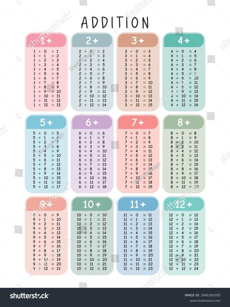 Addition Tables Classroom Math Learning Poster Stock Vector Royalty Free 2492291055 Shutterstock