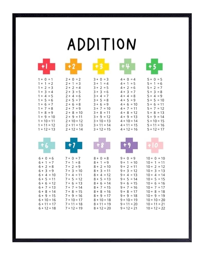 ShopHaven Addition Chart Addition Table Art Print Math Poster Homeschool Art Print Homeschool Classroom Kids Room Wall D Cor Kids Art Print 11x14 Buy Online At Best Price In KSA Souq