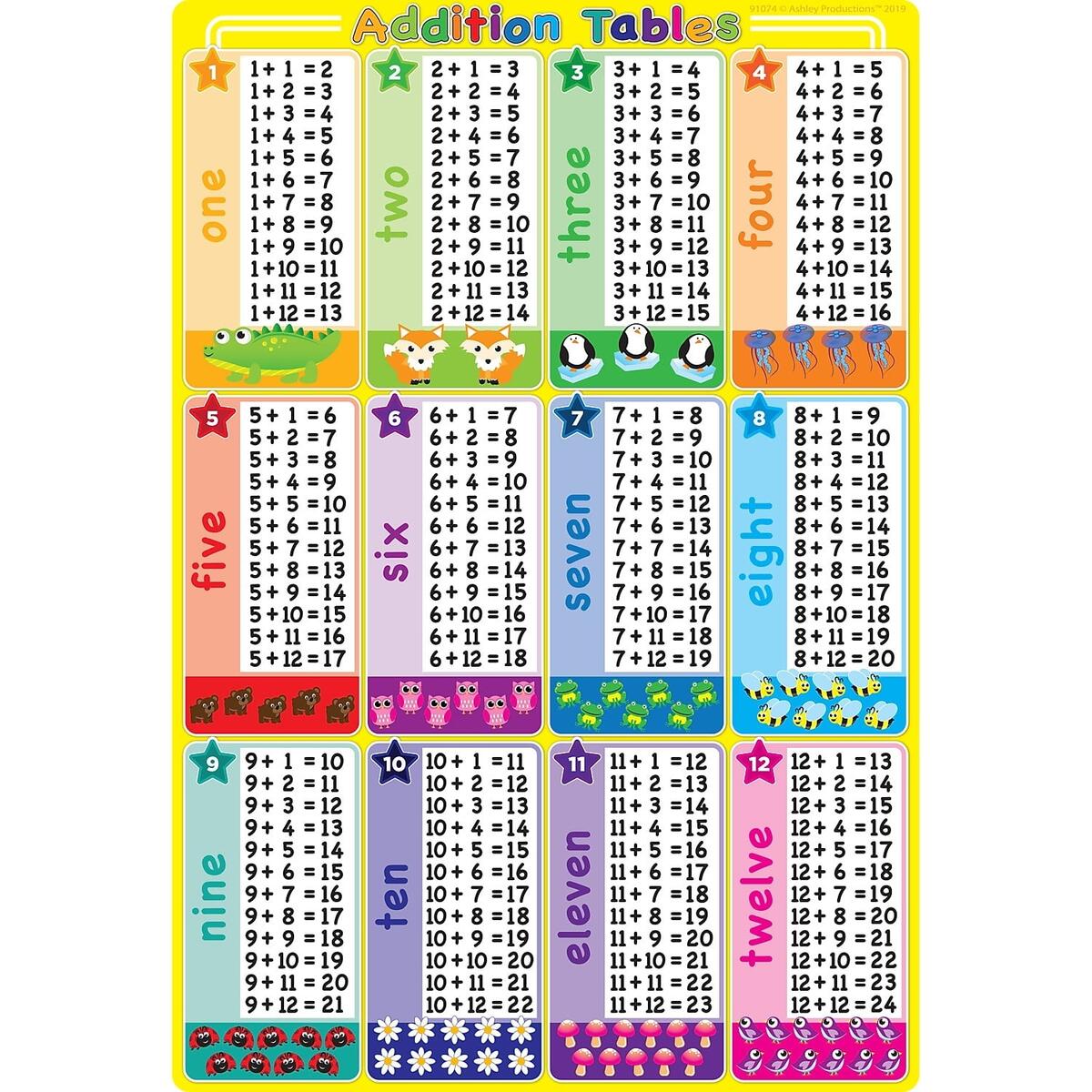 Smart Poly Chart Addition Tables 13 X 19 Walmart