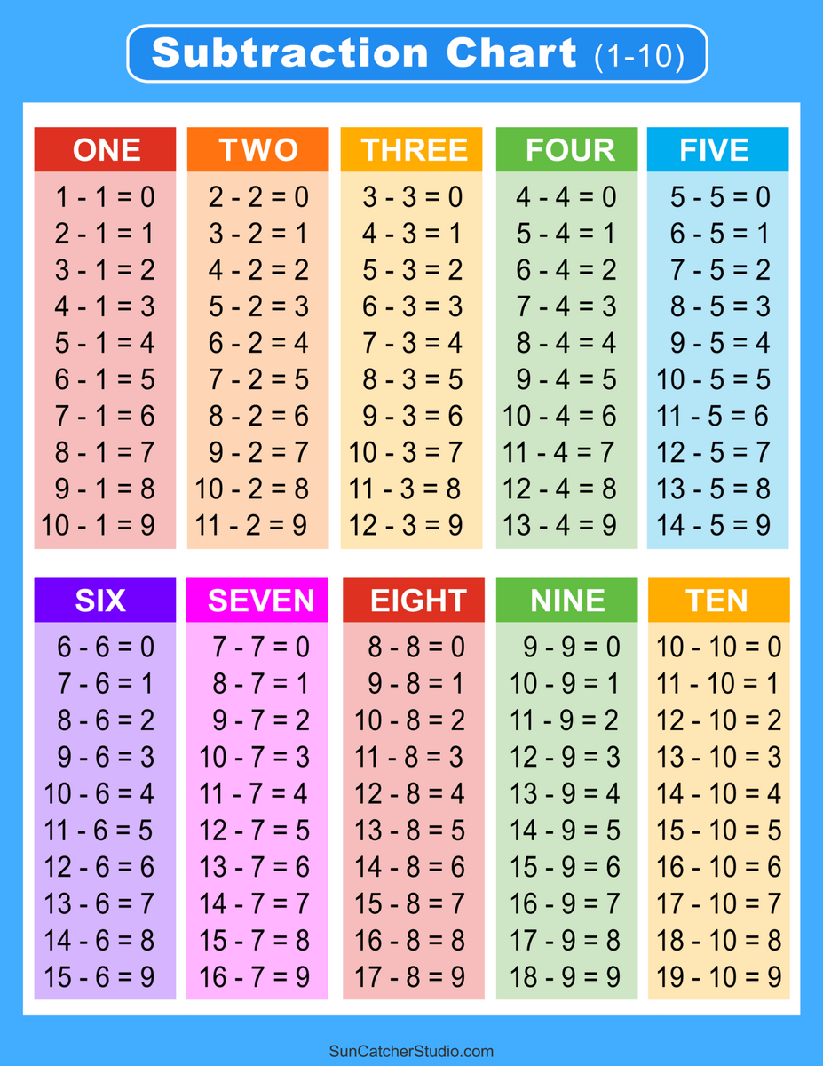 Subtraction Tables Worksheets Charts Math Drills PDF Free Printables Lettering SVG Files Tools Apps